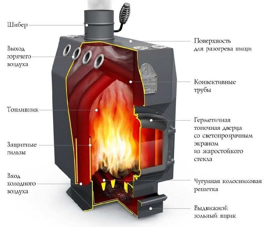 Representación esquemática del largo horno de combustión de la empresa."Професоръ Бутаковъ"
